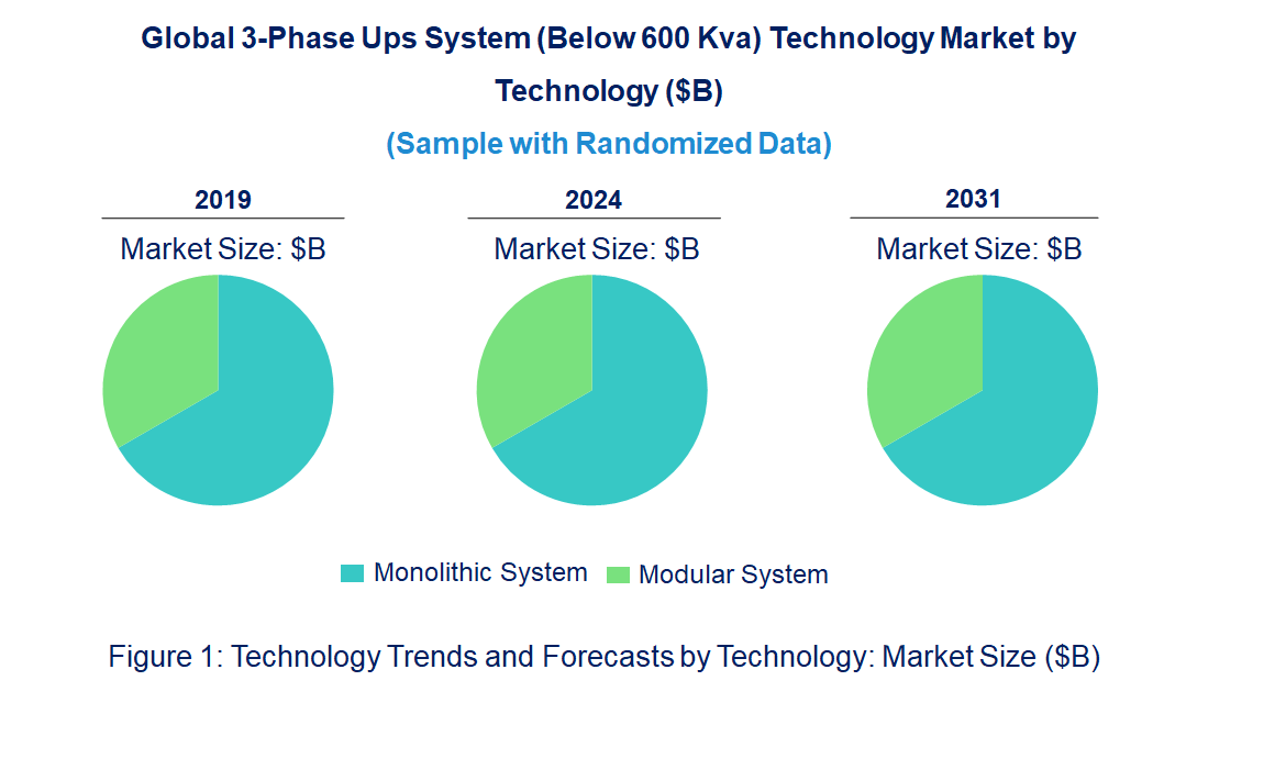 3-Phase Ups System (Below 600 Kva) Market by Technology